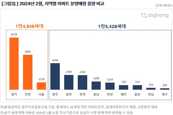2024년 2월 지역별 아파트 분양예정 물량