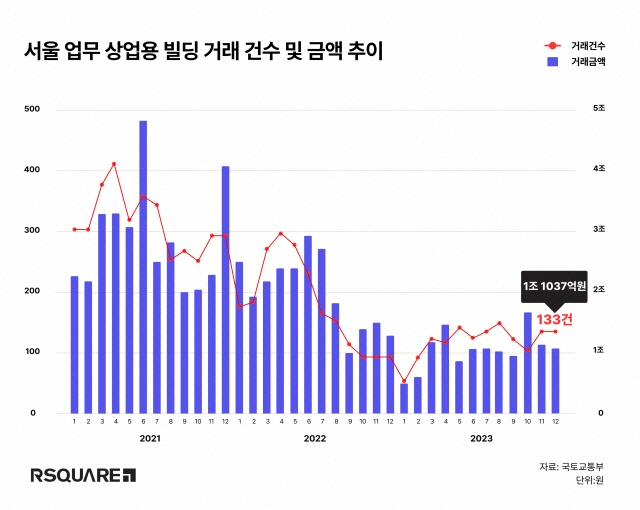 서울 업무·상업용 빌딩 거래 건수 및 금액 추이