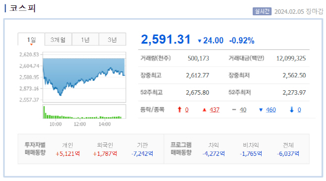 5일 코스피지수 현황표