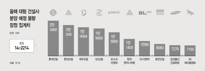 올해 대형 건설사 분양 예정 물량 잠정 집계치