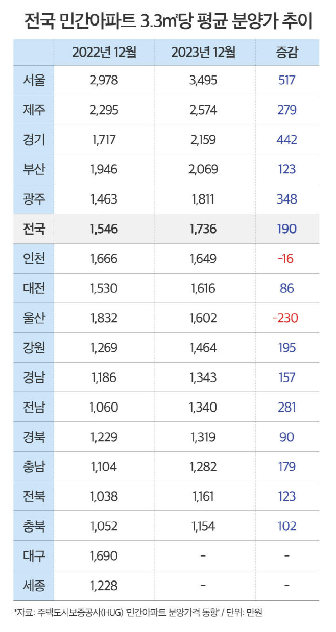 전국 민간아파트 3.3㎡당 평균 분양가 추이
