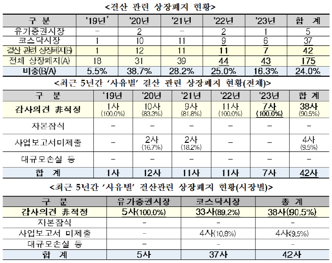 한국거래소, 결산 관련 상장폐지 현황