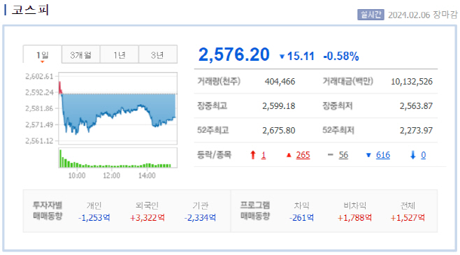 6일 코스피지수 현황표