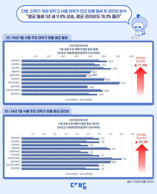 1월 서울 주요 대학가 원룸 평균 월세 및 관리비