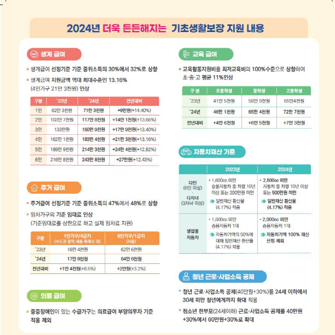 인상 사회보장 대폭 확대(홍보 포스터)