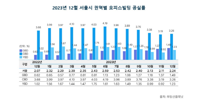 [이미지3] 2023년 12월 서울시 권역별 오피스빌딩 공실률