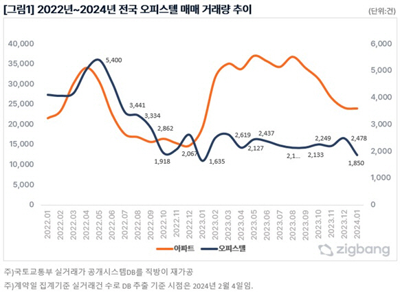 2022~2024년 전국 오피스텔 매매 거래량 추이
