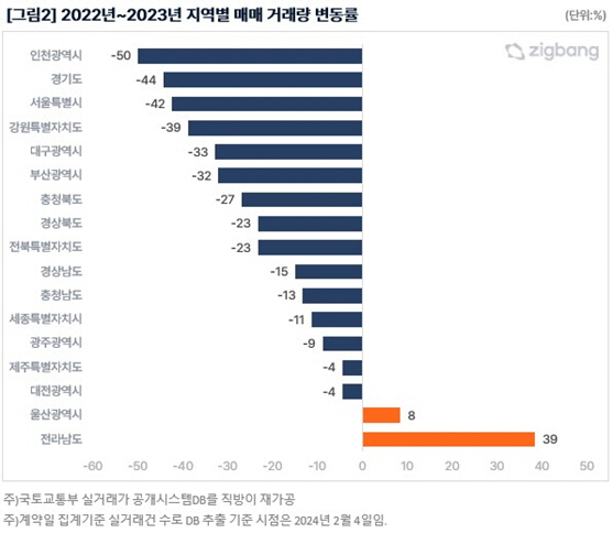 2022~2023년 지역별 오피스텔 매매 거래량 변동률