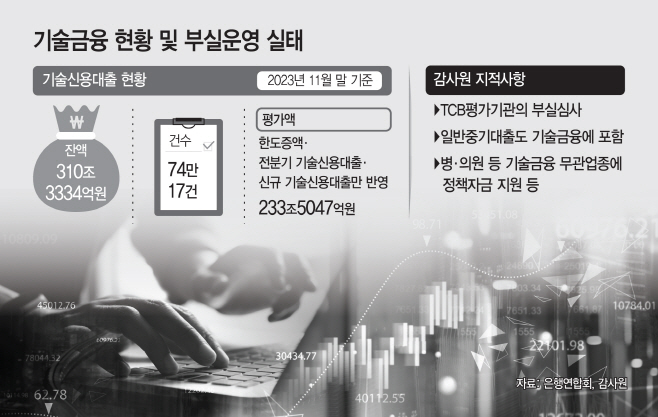 6_기술금융 현황 및 부실운영 실태