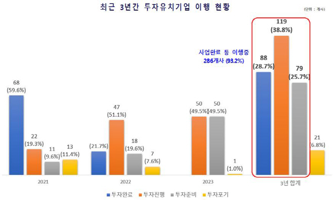 투자이행률그래프