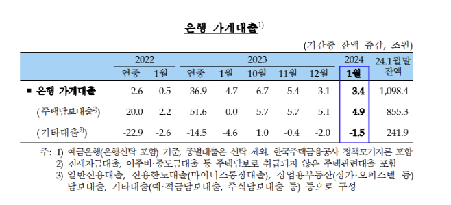 한은 가계대출 표