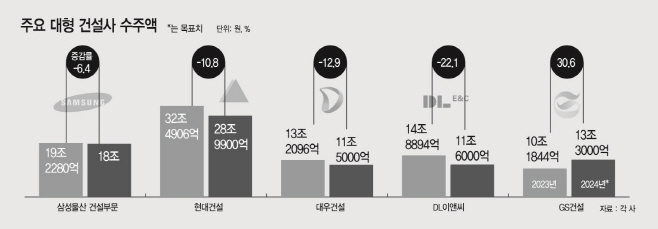 주요 대형 건설사 수주액