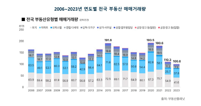 2006년~2023년 연도별 전국 부동산 매매거래량