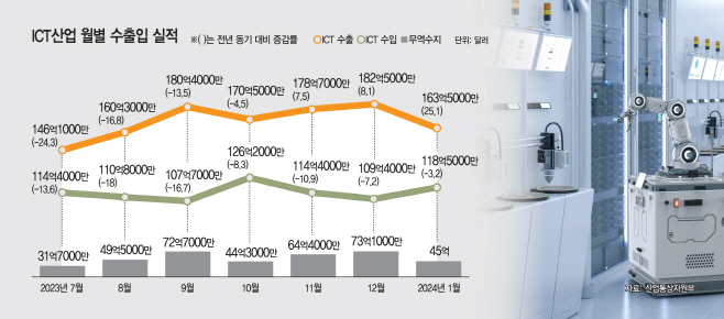 ICT 산업 월별 수출입 실적.