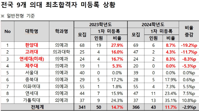 정시의대