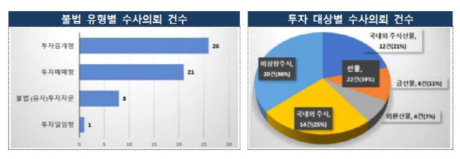 불법투자자문