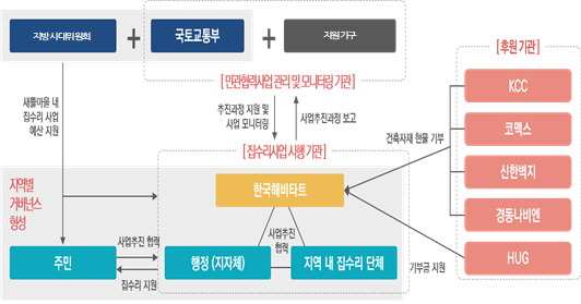 민관협력형 노후주택 개선사업 체계