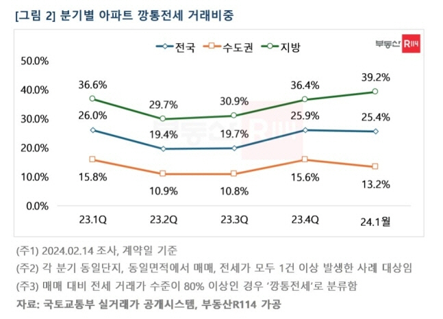 분기별 아파트 깡통전세 거래비중