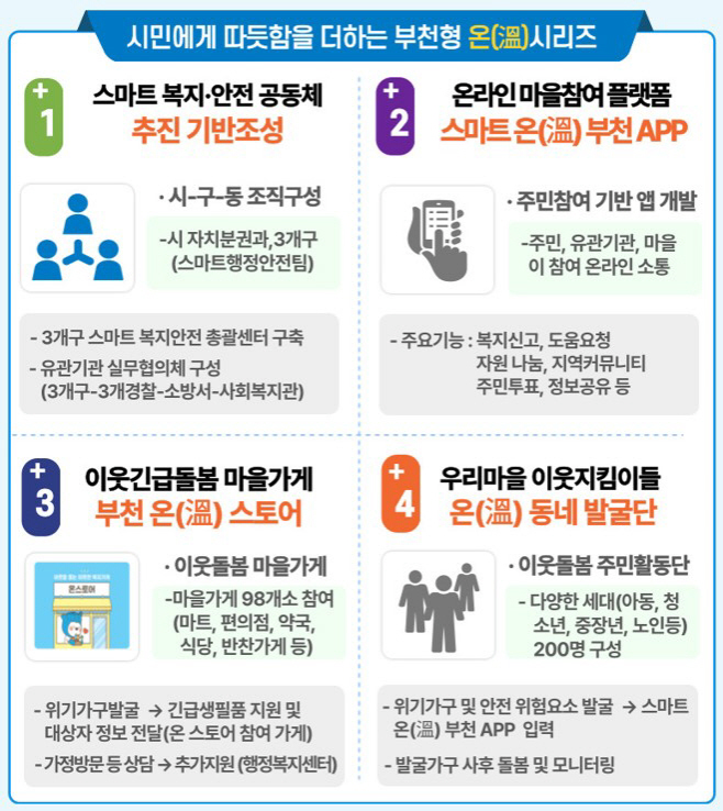 1-1. 부천형 온(溫) 시리즈 사업 안내 자료