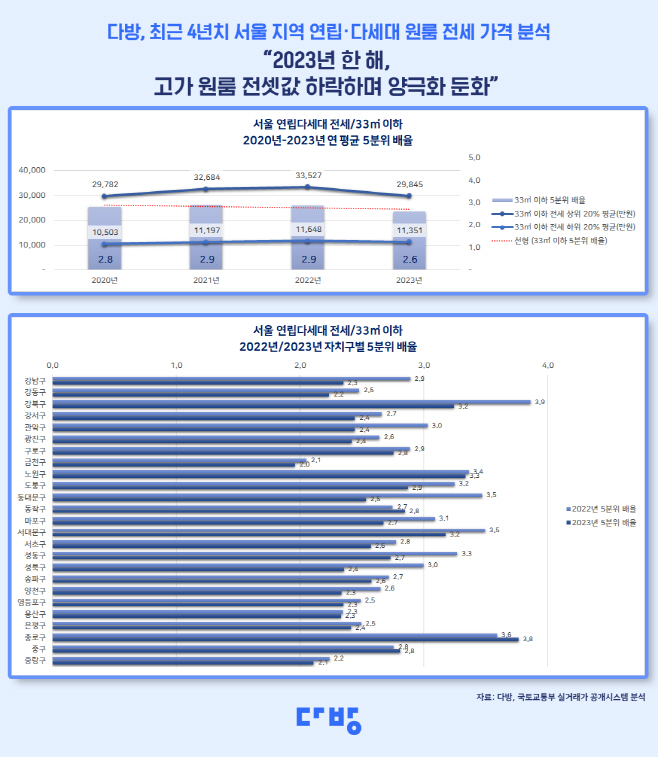 최근 4년간 서울지역 연립·다세대 원룸 전세 가격 분석