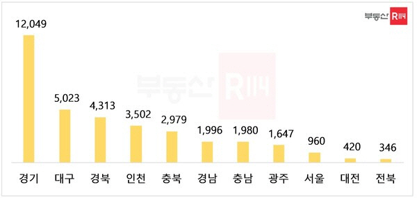 지역별 3월 아파트 입주 물량