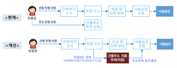 건물 신축 시, 주소 부여 절차 개선
