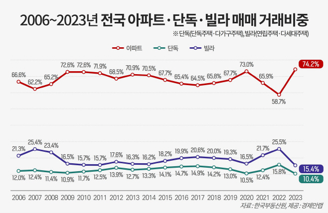 2006~2023년 전국 아파트·단독주택·빌라 매매 거래비중