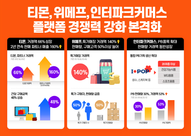 티몬_위메프_인터파크커머스 플랫폼 경쟁력 강화