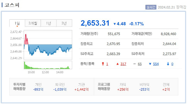 0221 국내증시