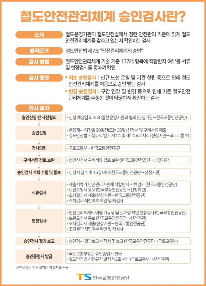 철도안전관리체계승인검사