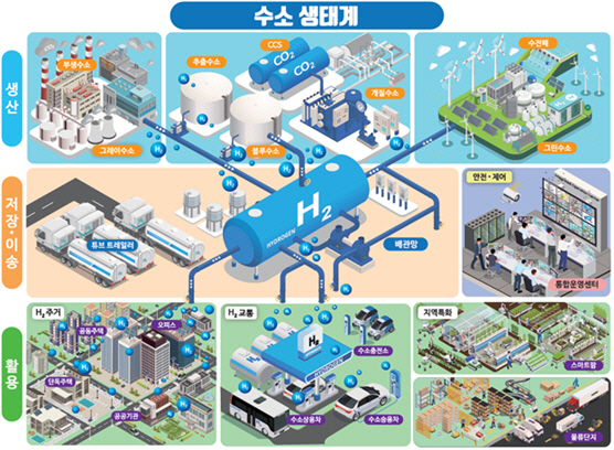 수소도시 생태계 개념도