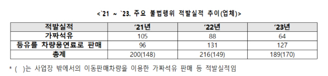 석유불법유통 적발실적 추이