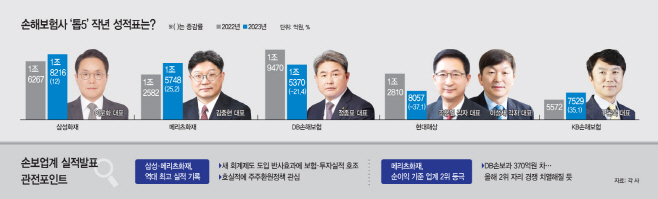 10-손보사 ceo