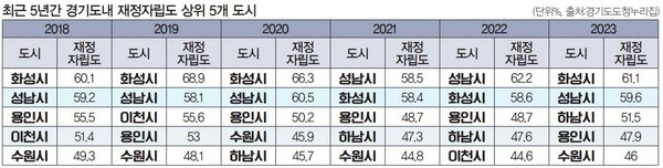 재정자립도