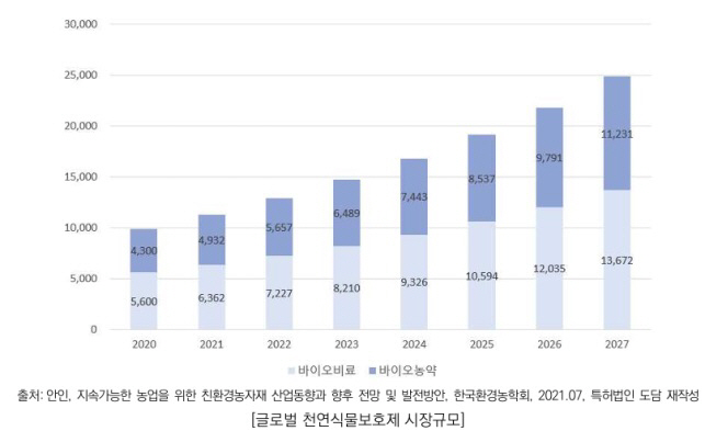 특허받은 살충성 효력증진제…우수성 입증