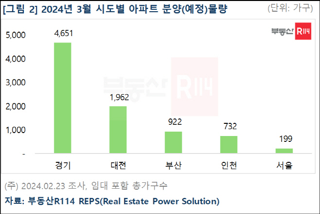 2024년 3월 시도별 아파트 분양 예정 물량