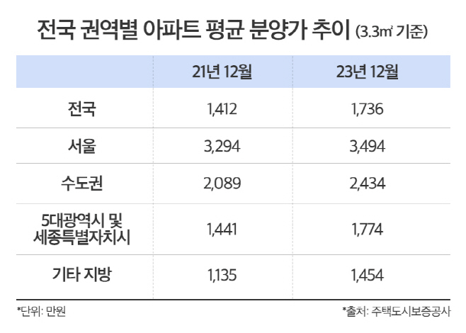 (표) 전국 권역별 아파트 평균 분양가 추이