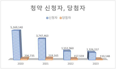 연도별 청약 신청자·당첨자 추이