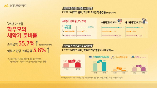 [인포그래픽] KB국민카드, 새학기 소비 데이터 분석(240228)2