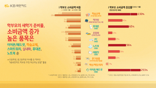 [인포그래픽] KB국민카드, 새학기 소비 데이터 분석(240228)3