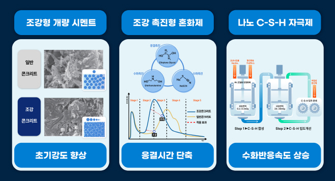 [첨부1]현대건설 조강 콘크리트 기술 원리