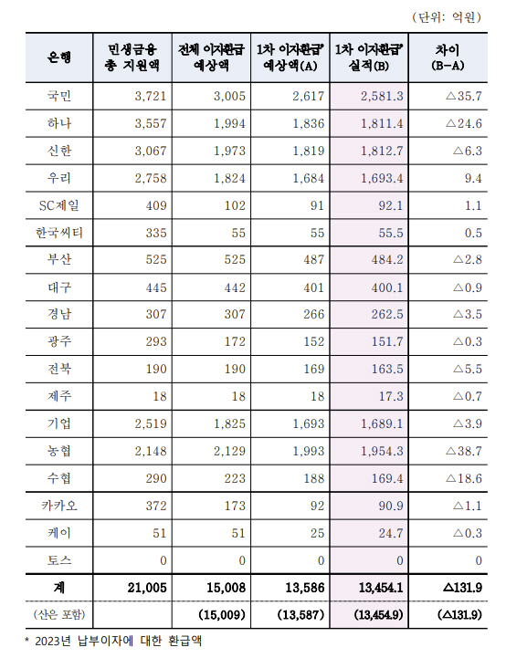 이자환급