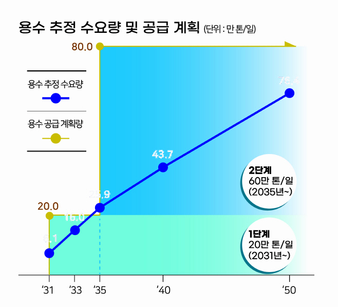 [그림] 용수추정 수요량 및 공급계획