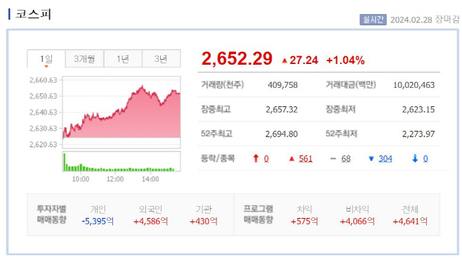 0228 코스피 장마감