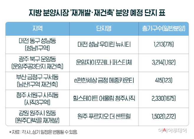 지방 분양시장 '재개발·재건축' 분양 예정 단지 표