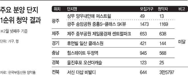 주요 분양 단지 1순위 청약 결과