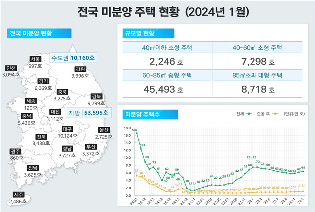 2024년 1월 전국 미분양 주택 현황