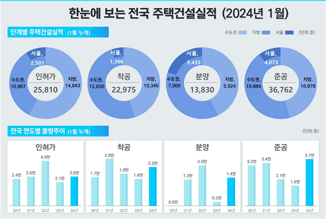 2024년 1월 한눈에 보는 주택건설실적
