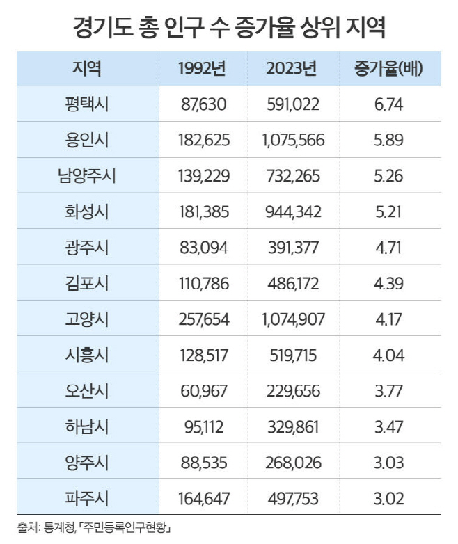 경기도 총 인구 수 증가율 상위 지역