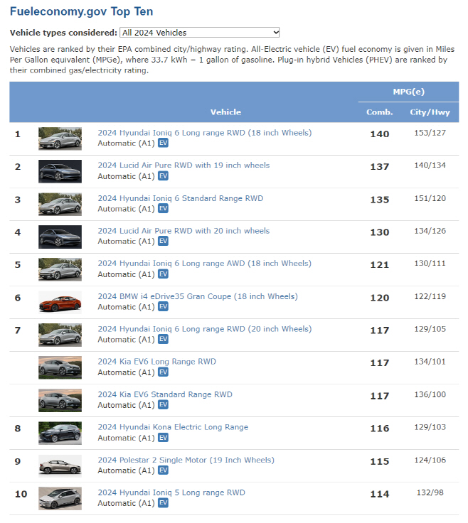 (퓨얼이코노미) 2024 EPA 전비 TOP 10